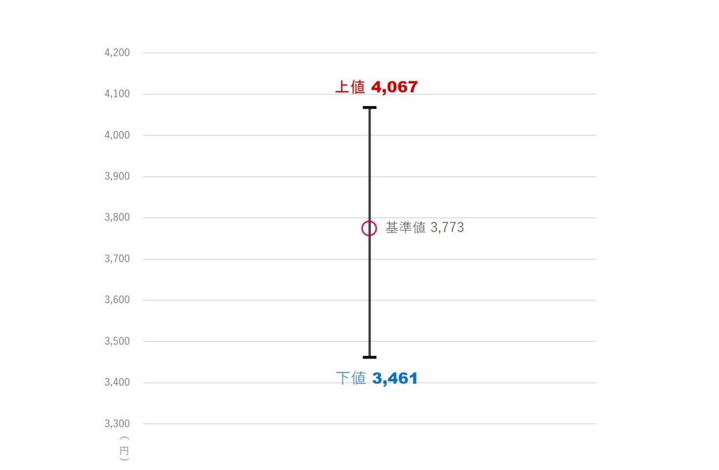 6501 日立製作所|2月中旬の株価予測レンジ