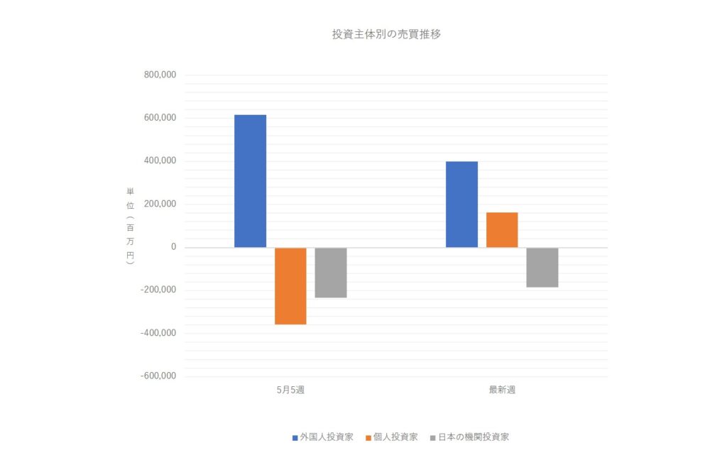 投資主体別売買動向