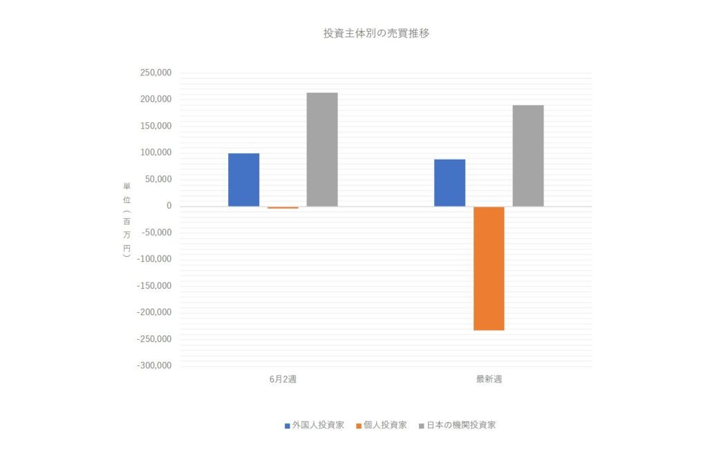 投資主体別売買動向