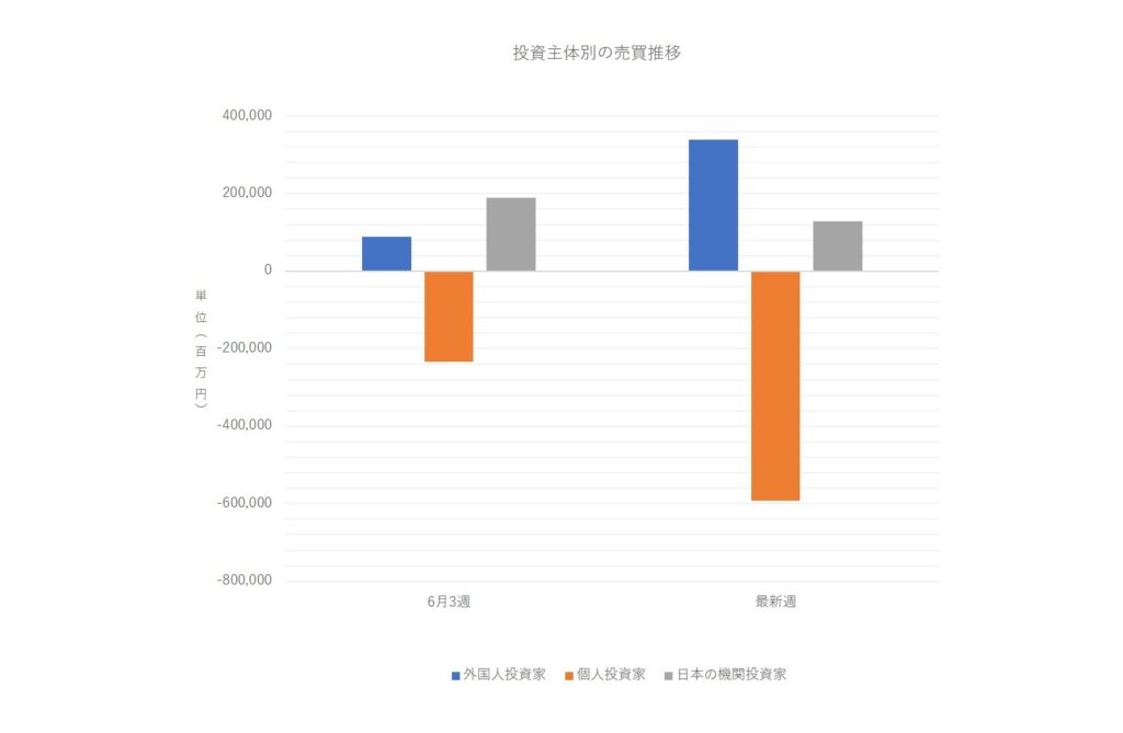 投資主体別売買動向