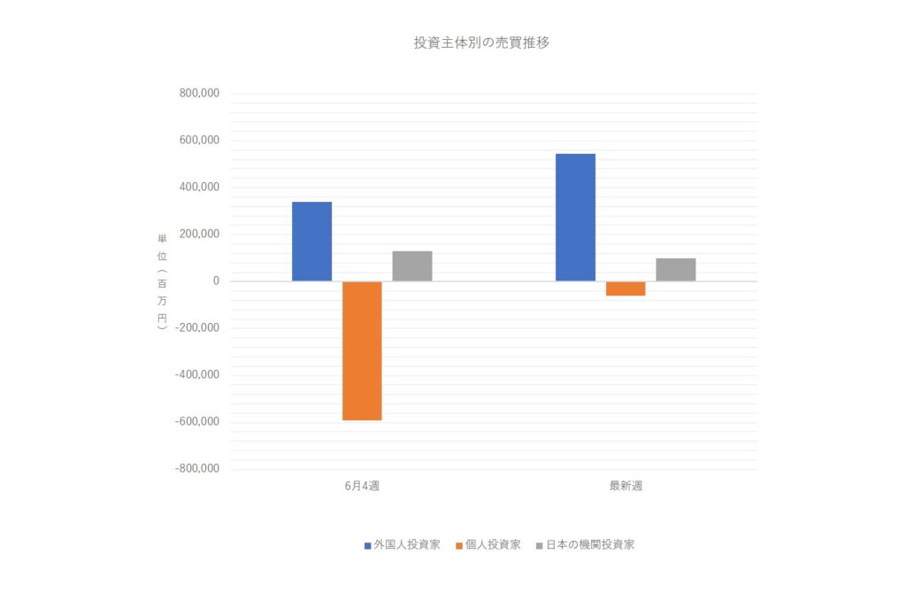 投資主体別売買動向