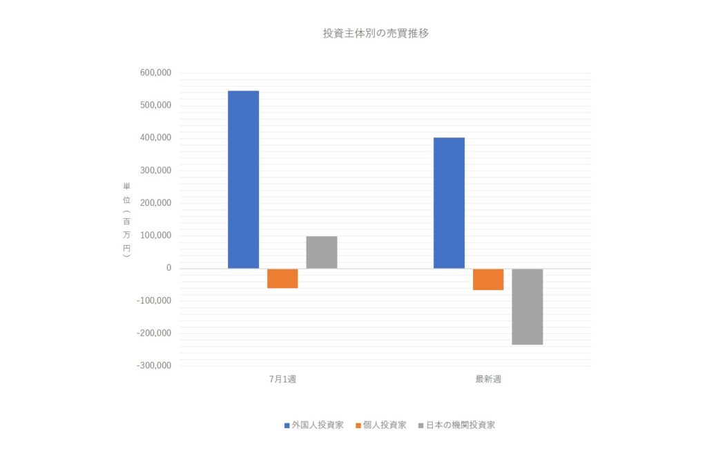 投資主体別売買動向