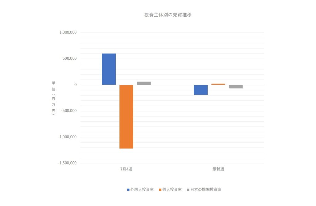 投資主体別売買動向