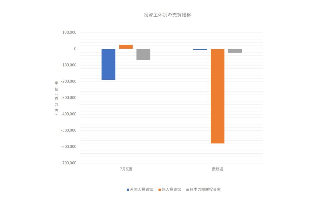 投資主体別売買動向