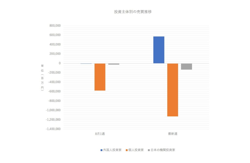 投資主体別売買動向