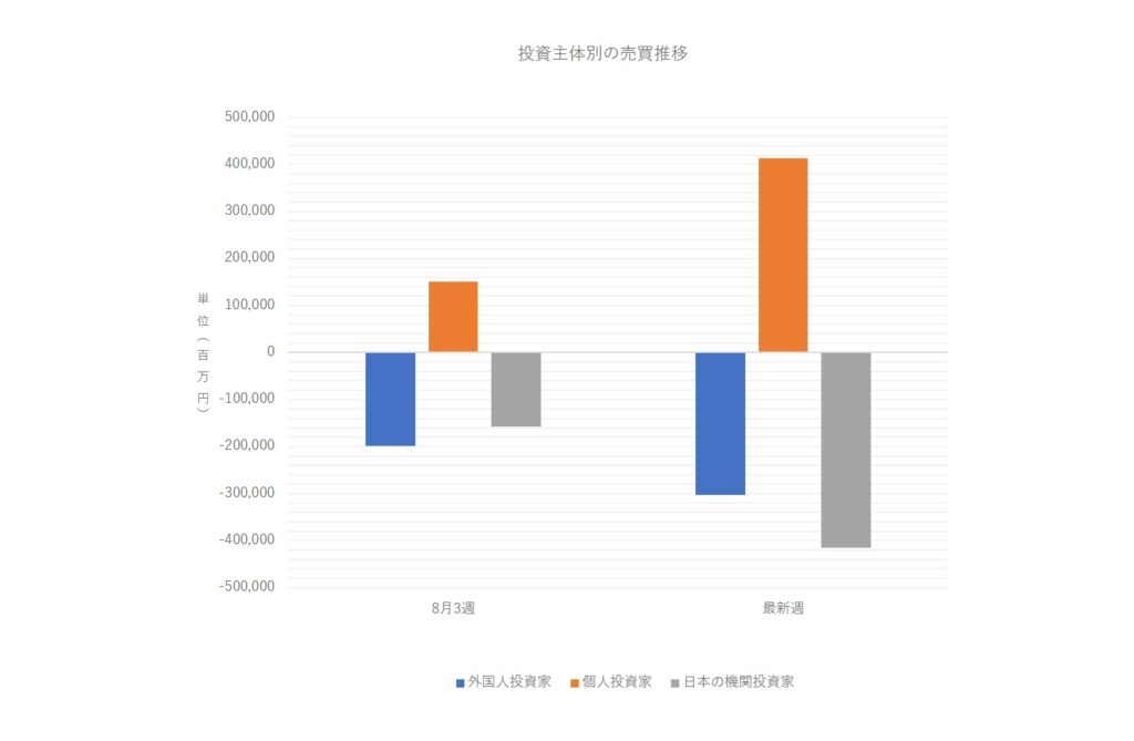 投資主体別売買動向