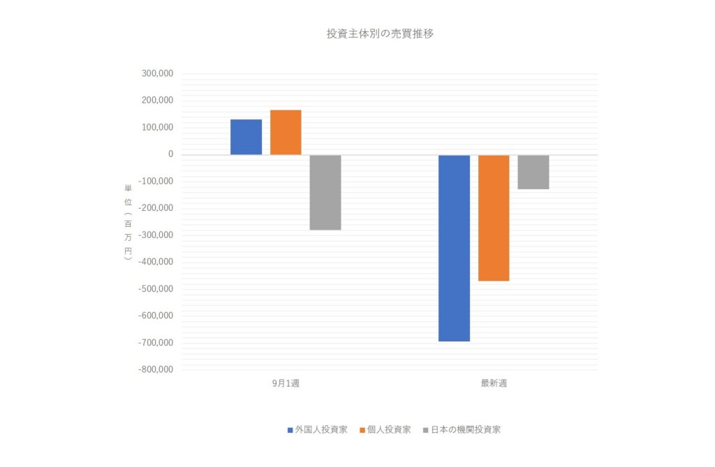 投資主体別売買動向