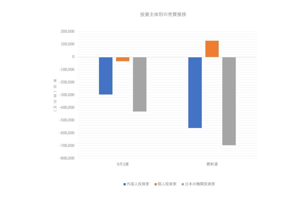 投資主体別売買動向