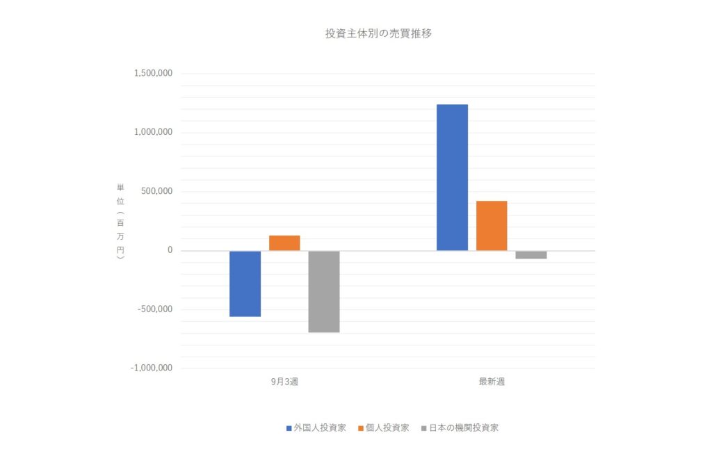 投資主体別売買動向