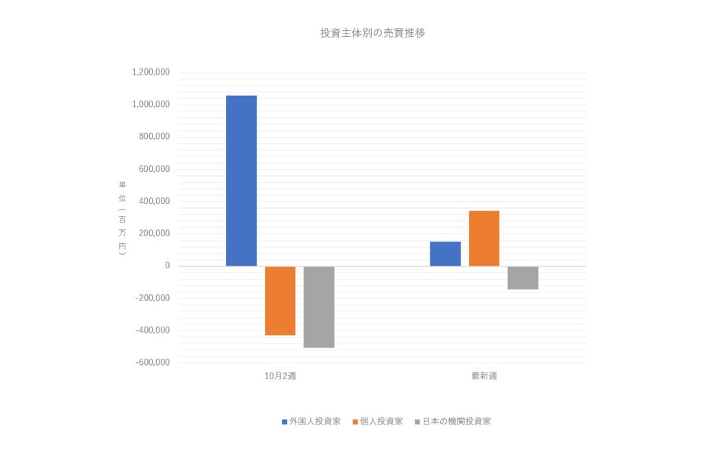 投資主体別売買動向