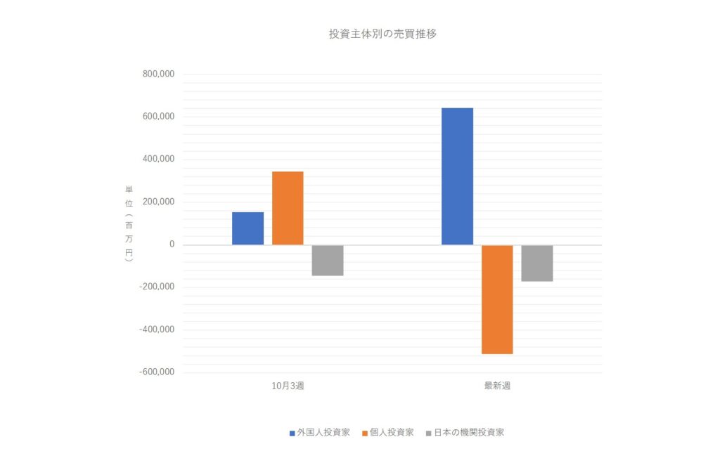 投資主体別売買動向