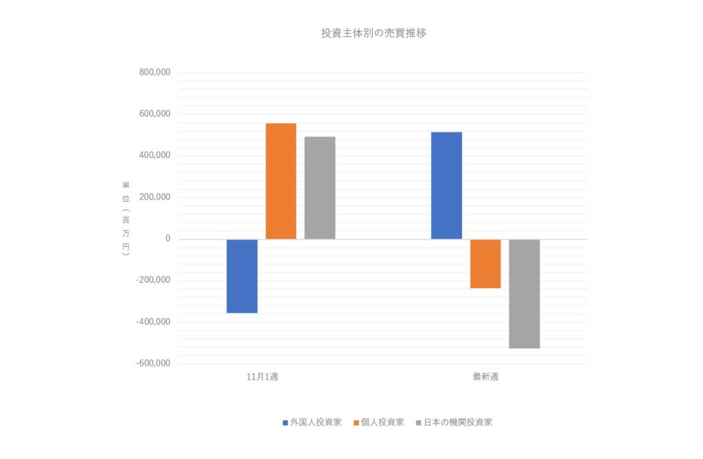 投資主体別売買動向