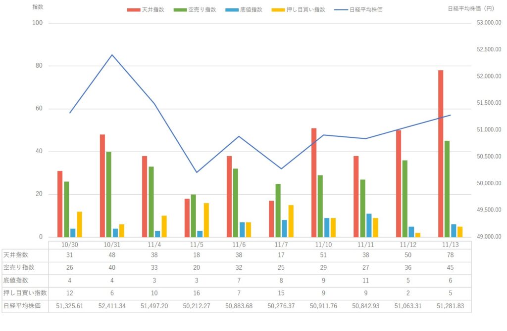 【2025年11月第2週】 日経平均株価 と株トレンド指数の比較チャート