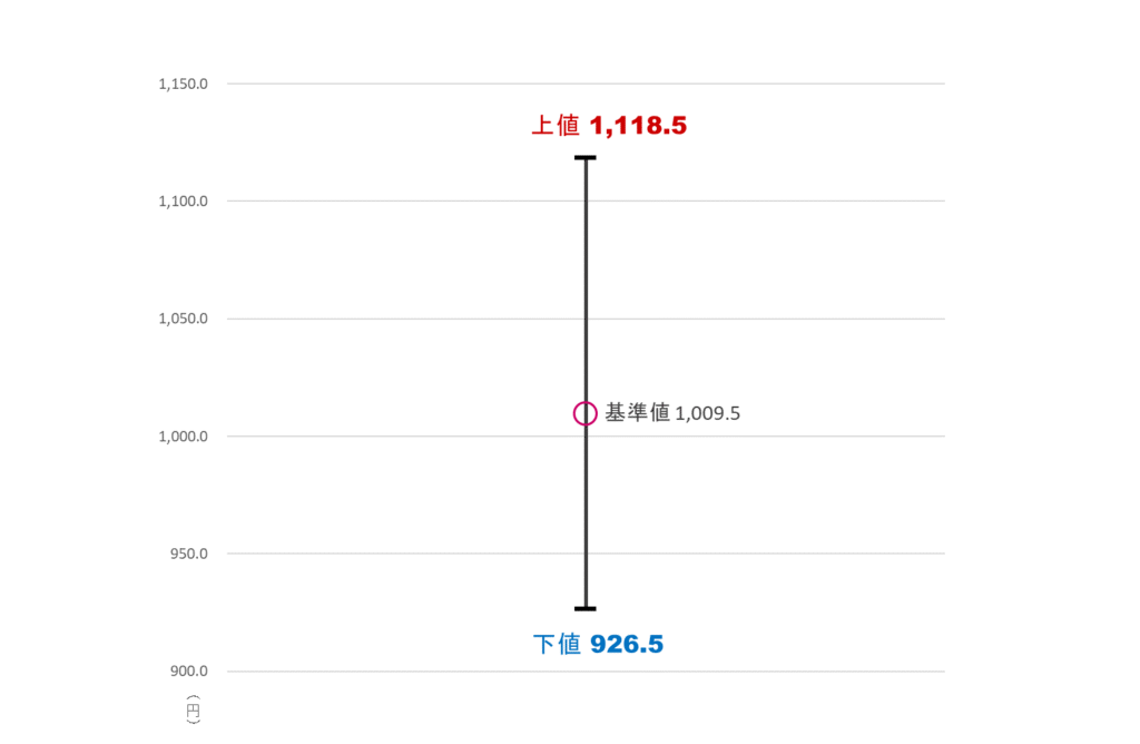 楽天グループ(4755)の11月下旬の株価予想レンジを示す変動率グラフ