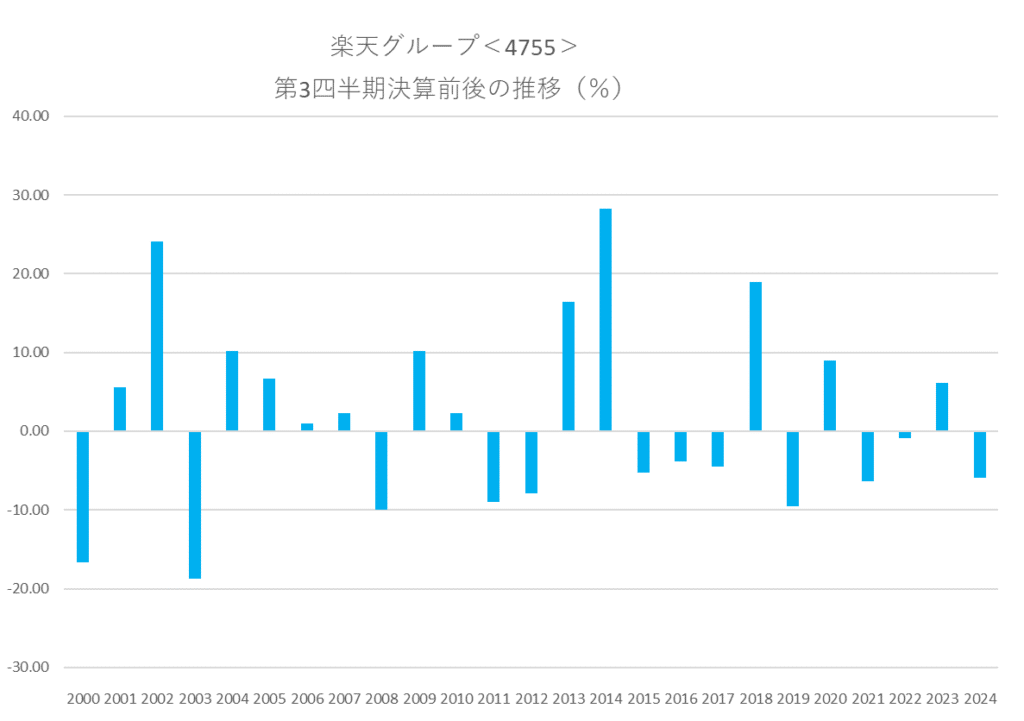 楽天グループの決算前後の株価変動の統計データ(2000年~2024年)