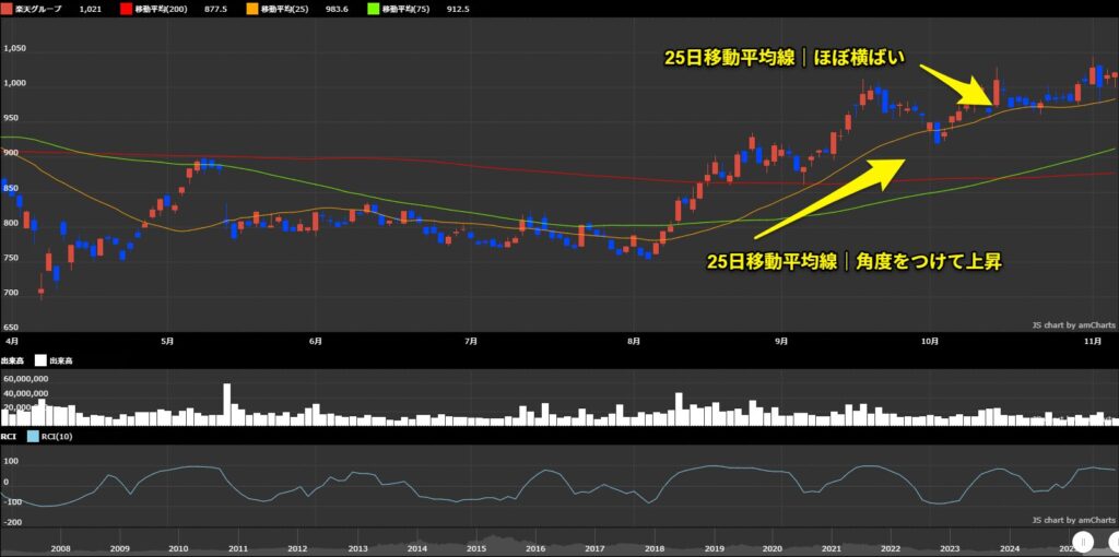楽天グループ(4755)の直近の日足チャートと移動平均線の推移