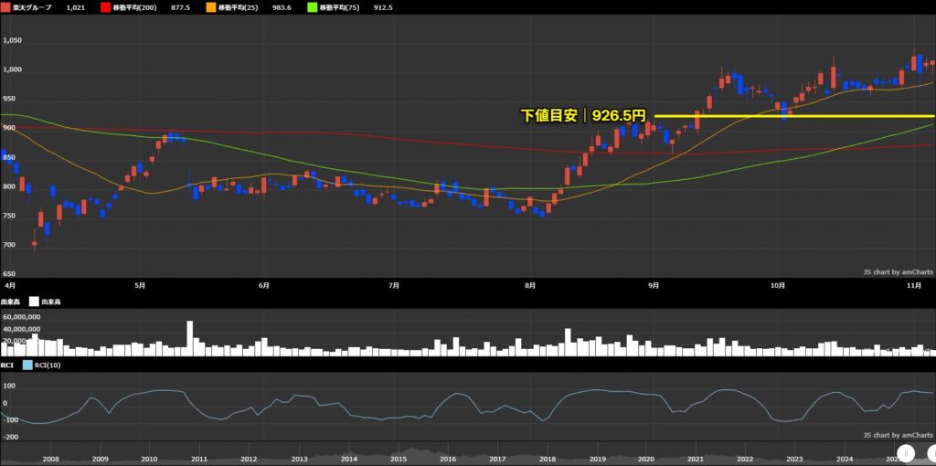 楽天グループ(4755)の下落リスク分析チャート(75日・200日移動平均線)