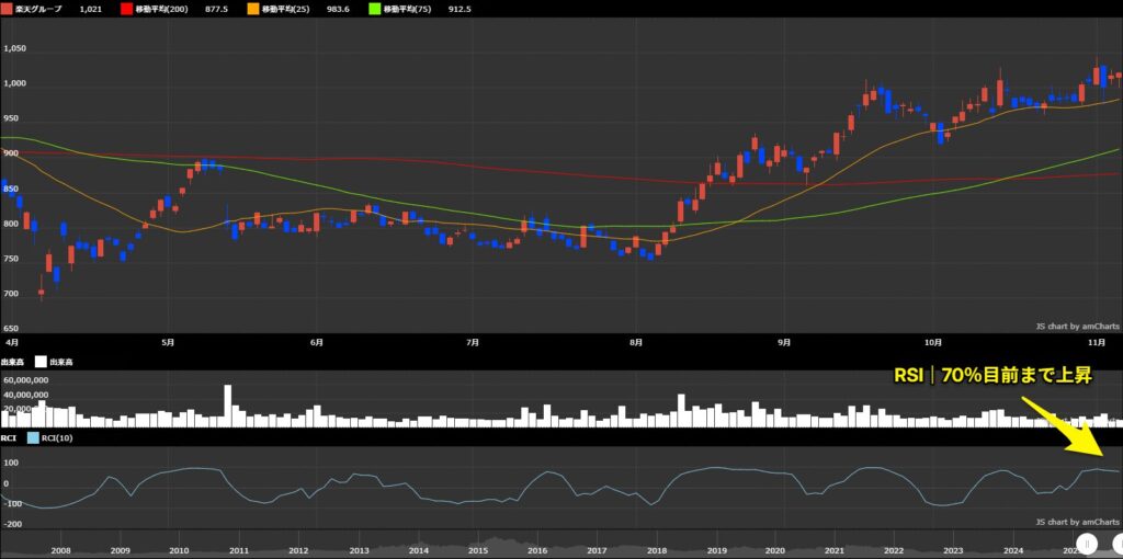 楽天グループ(4755)のRSIと高値圏を示す日足チャート
