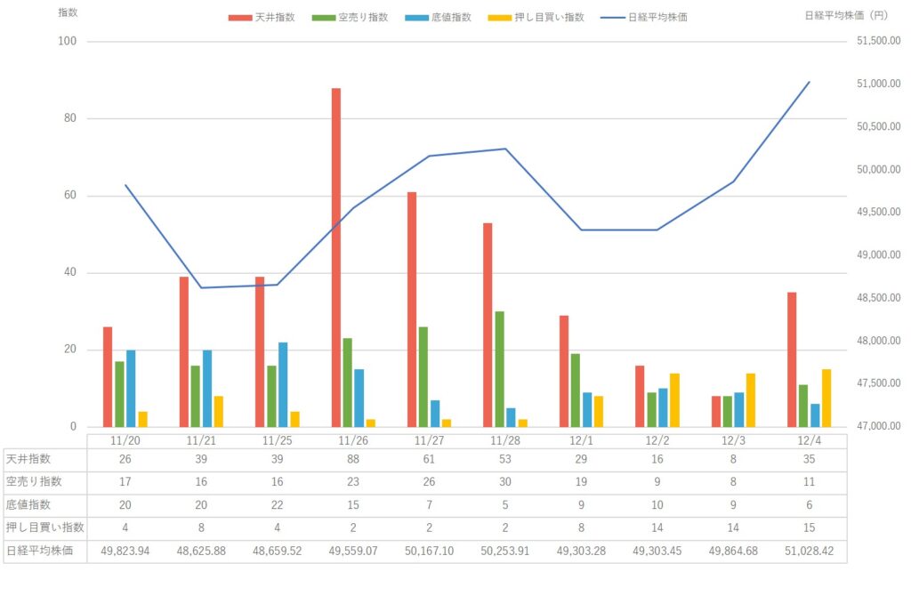 【2025年12月第1週】市場動向と 日経平均株価 の変動