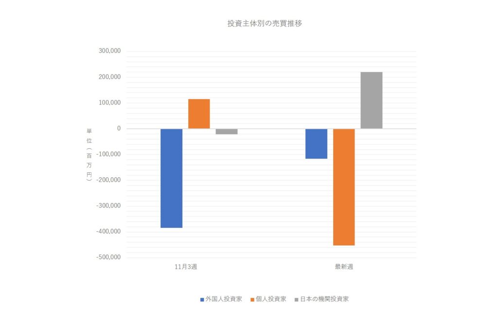 投資主体別売買動向