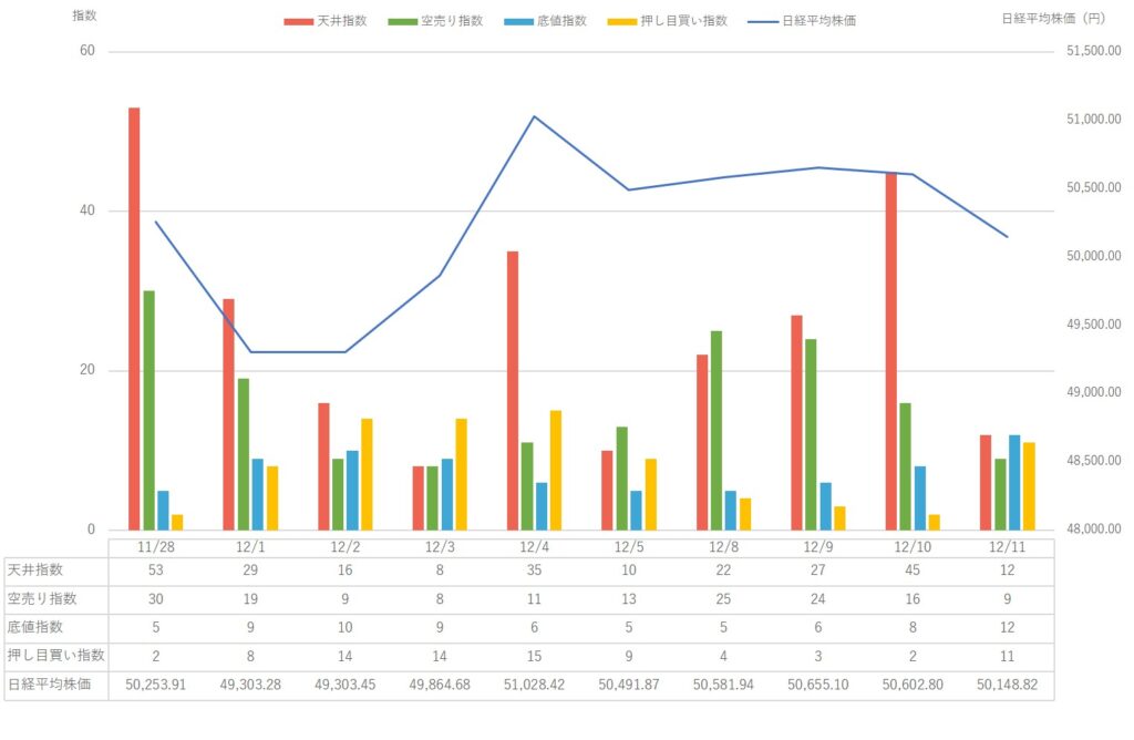 【2025年12月第2週】市場動向と 日経平均株価 の変動