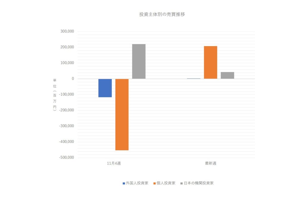 投資主体別売買動向