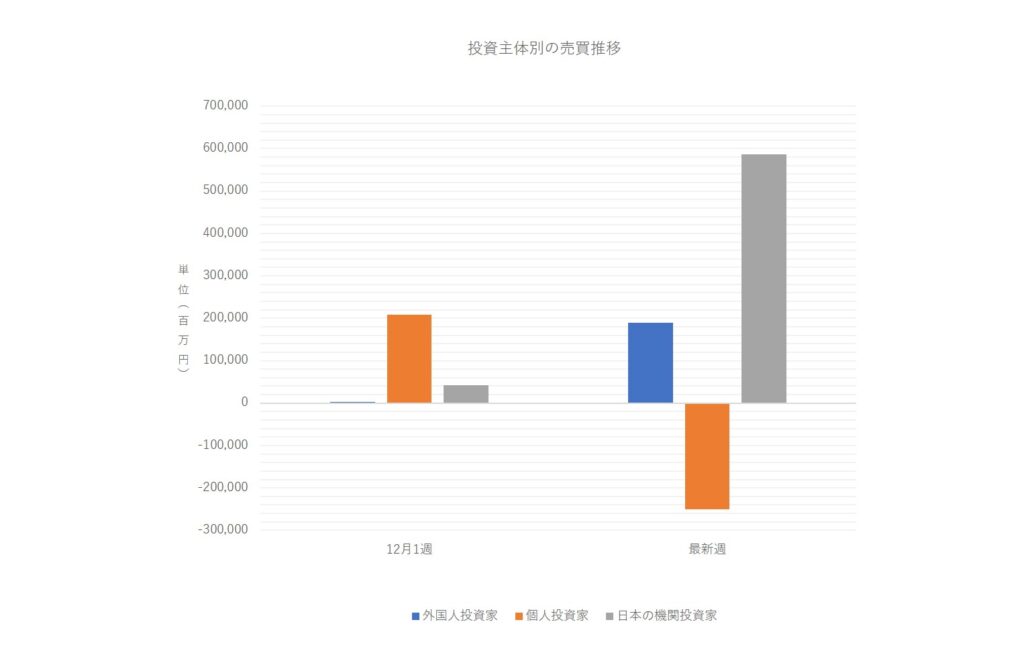投資主体別売買動向