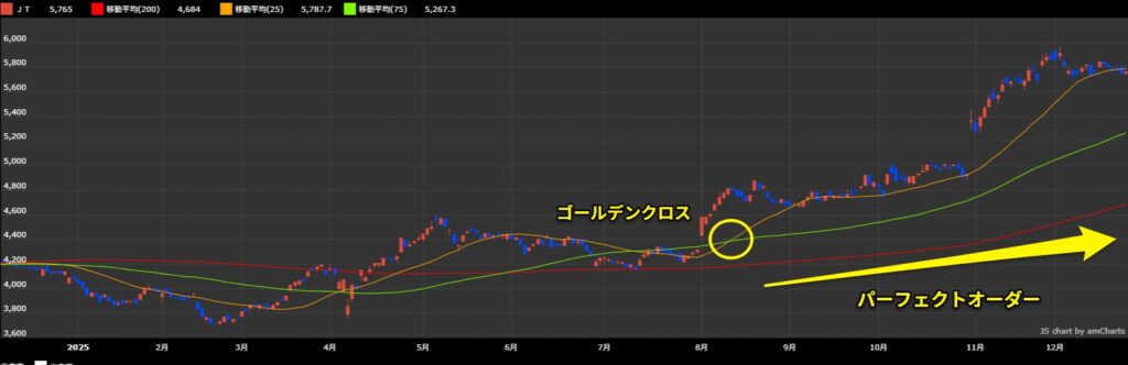 2914 JT 日足チャート｜iTRADEスクリーニングより引用