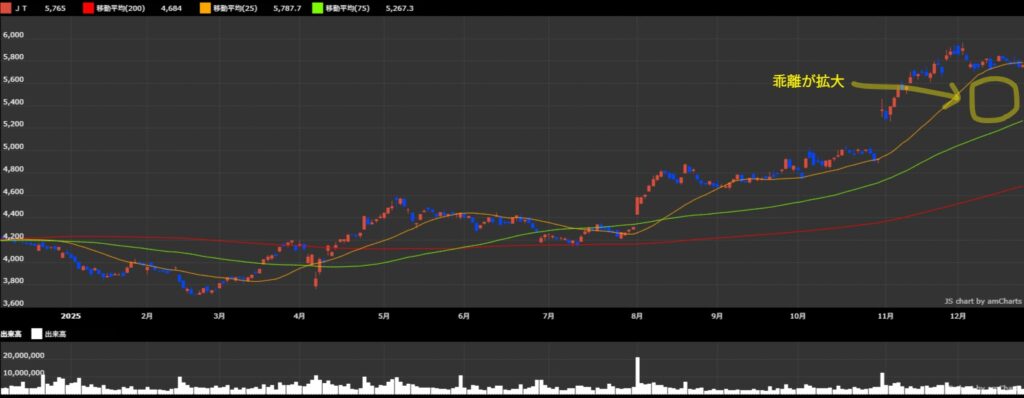 2914 JT 日足チャート｜iTRADEスクリーニングより引用