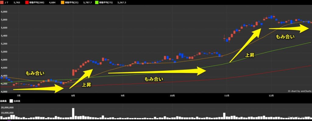2914 JT 日足チャート｜iTRADEスクリーニングより引用