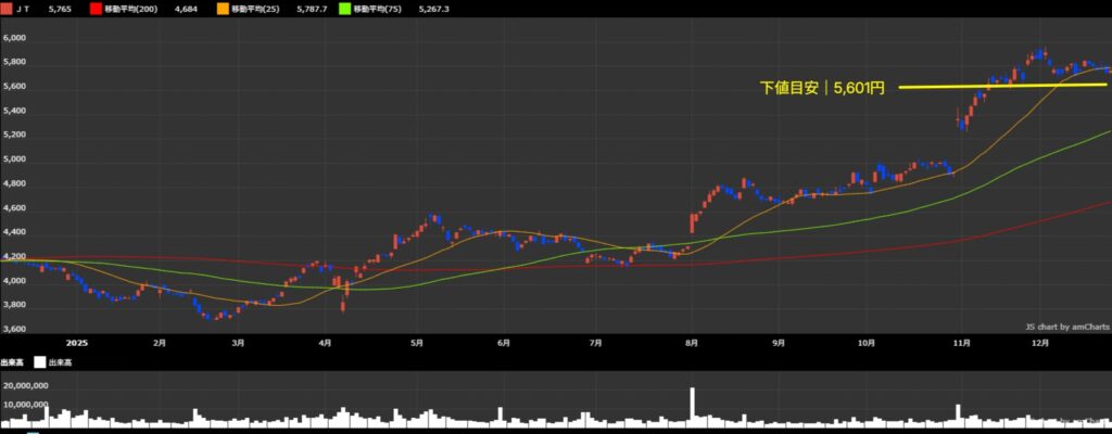 2914 JT 日足チャート｜iTRADEスクリーニングより引用