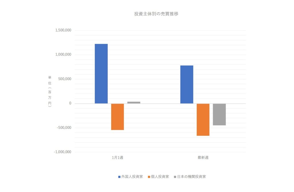 投資主体別売買動向