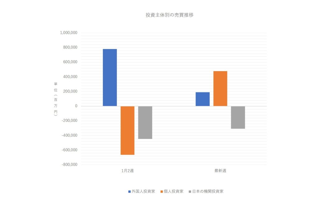 投資主体別売買動向