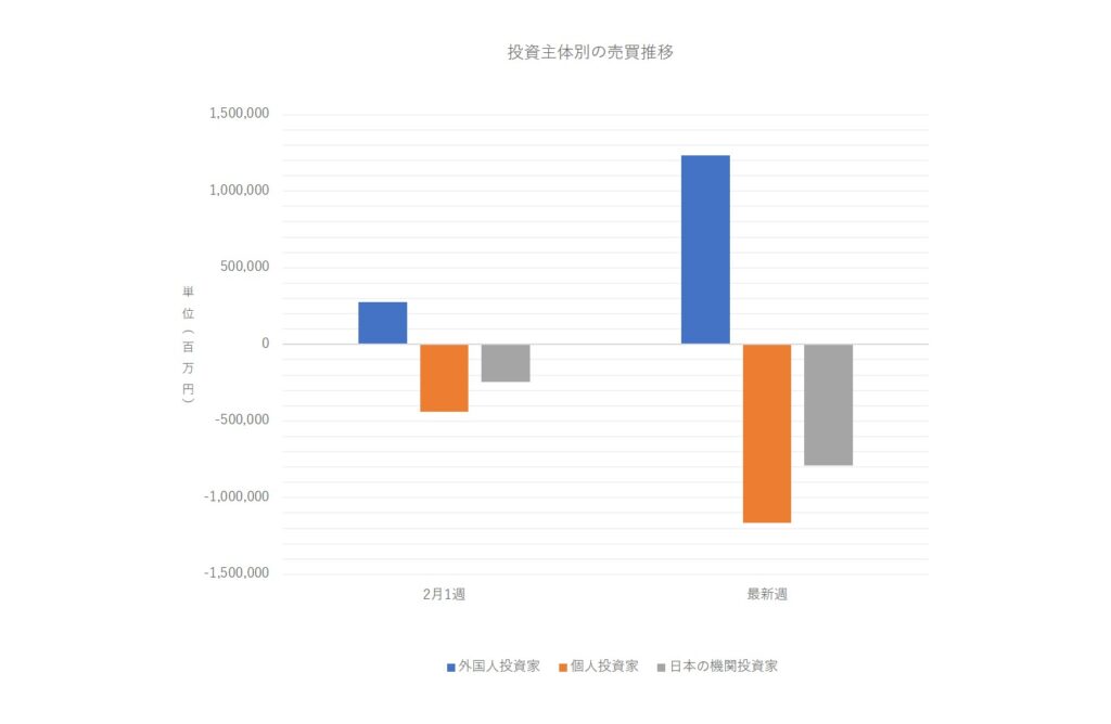 投資主体別売買動向
