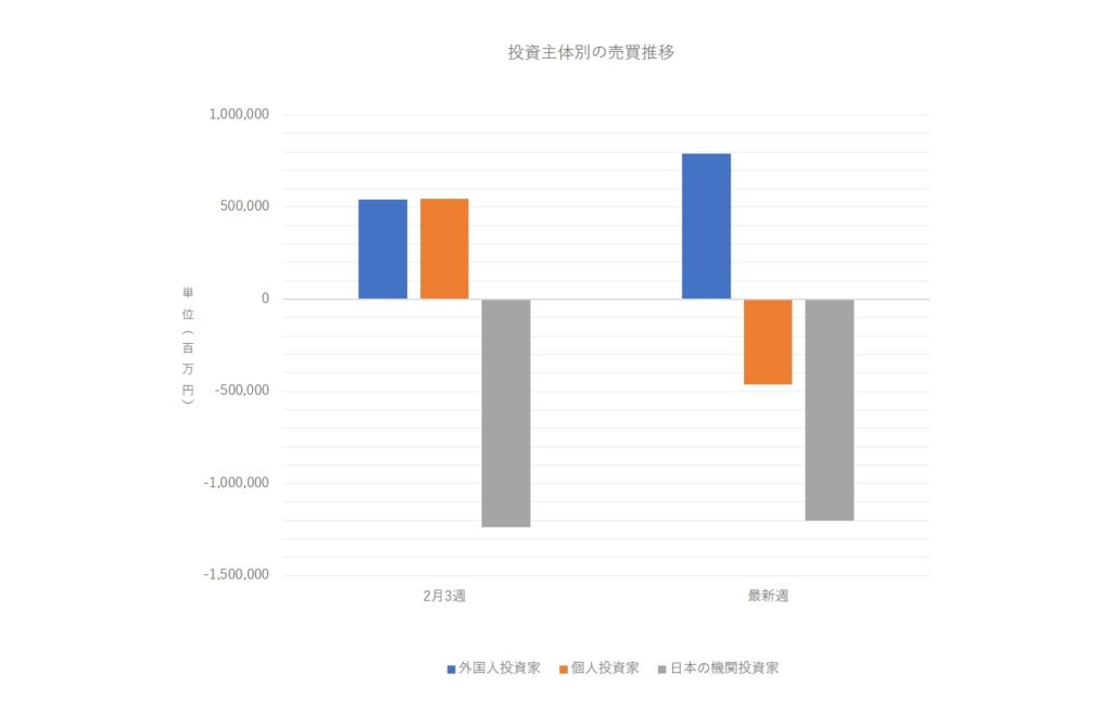 投資主体別売買動向