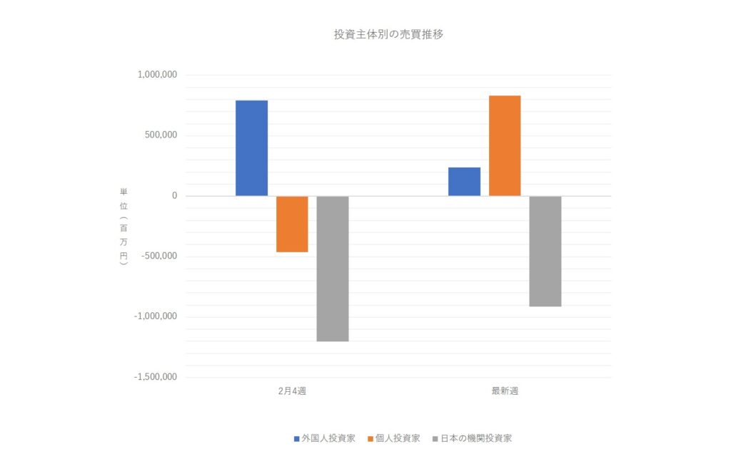 投資主体別売買動向 2026年3月 外国人投資家 買い越し