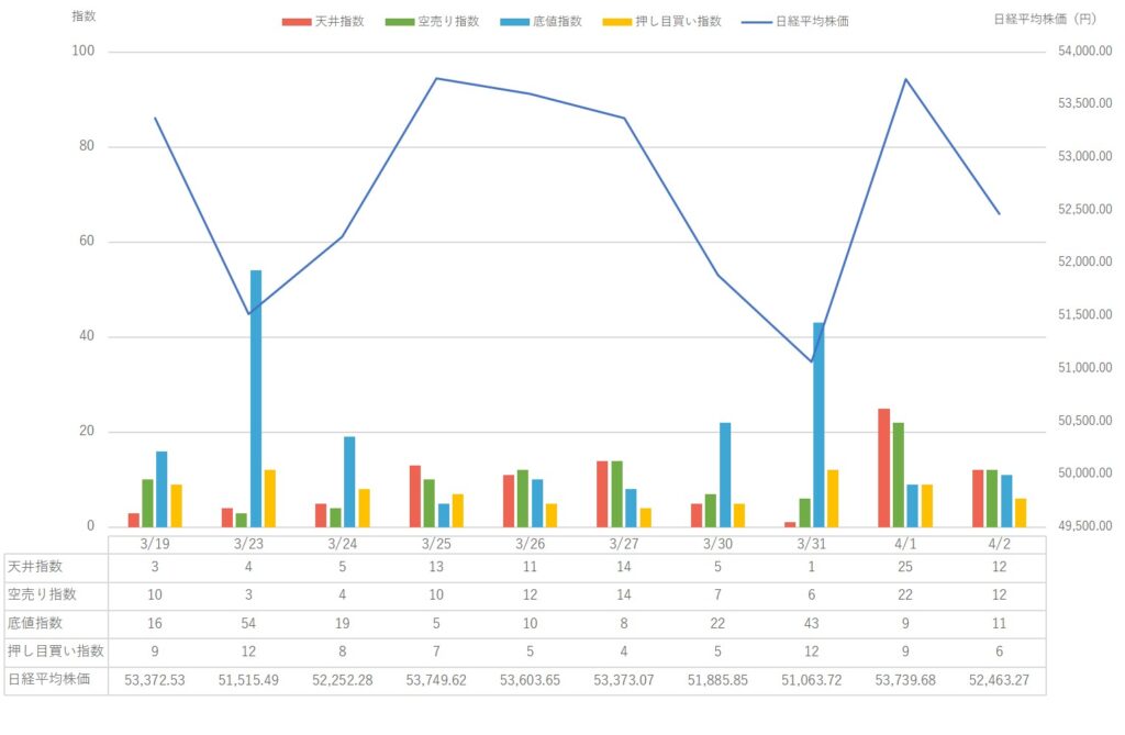 【2026年4月第1週】市場動向と 日経平均株価 の変動