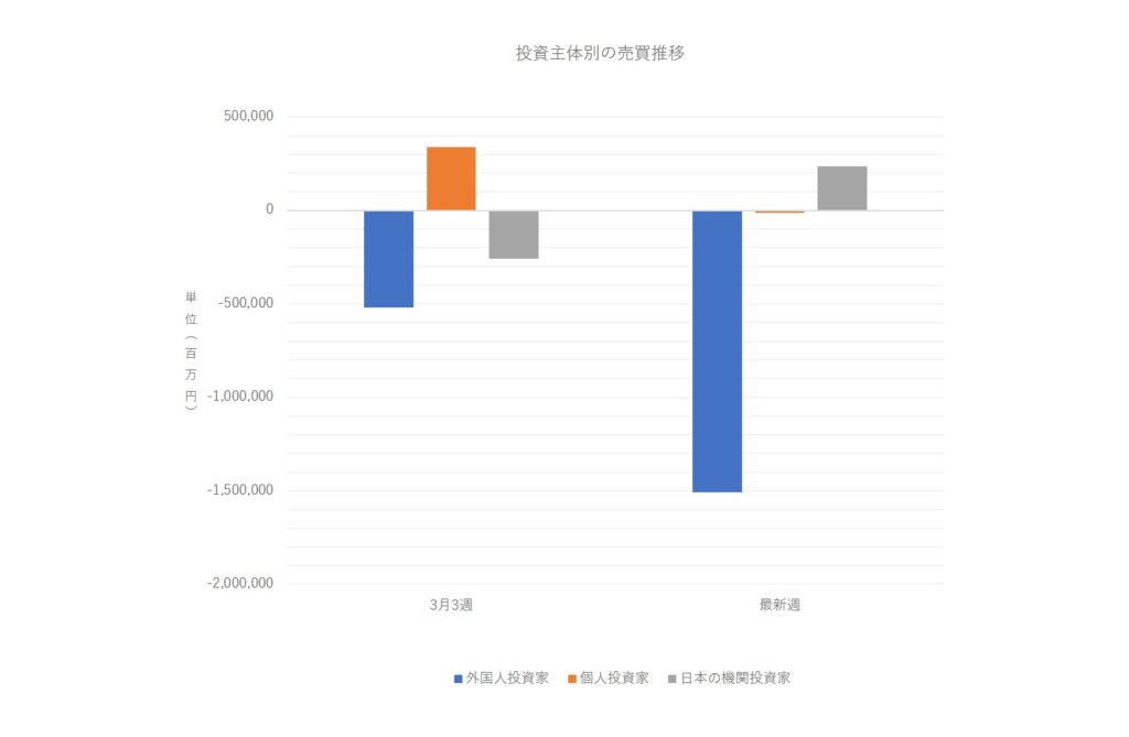 投資主体別売買動向