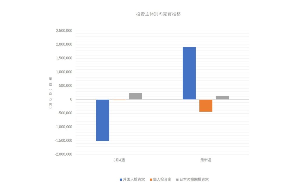 投資主体別売買動向