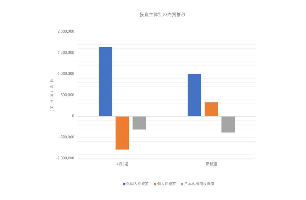 投資主体別売買動向