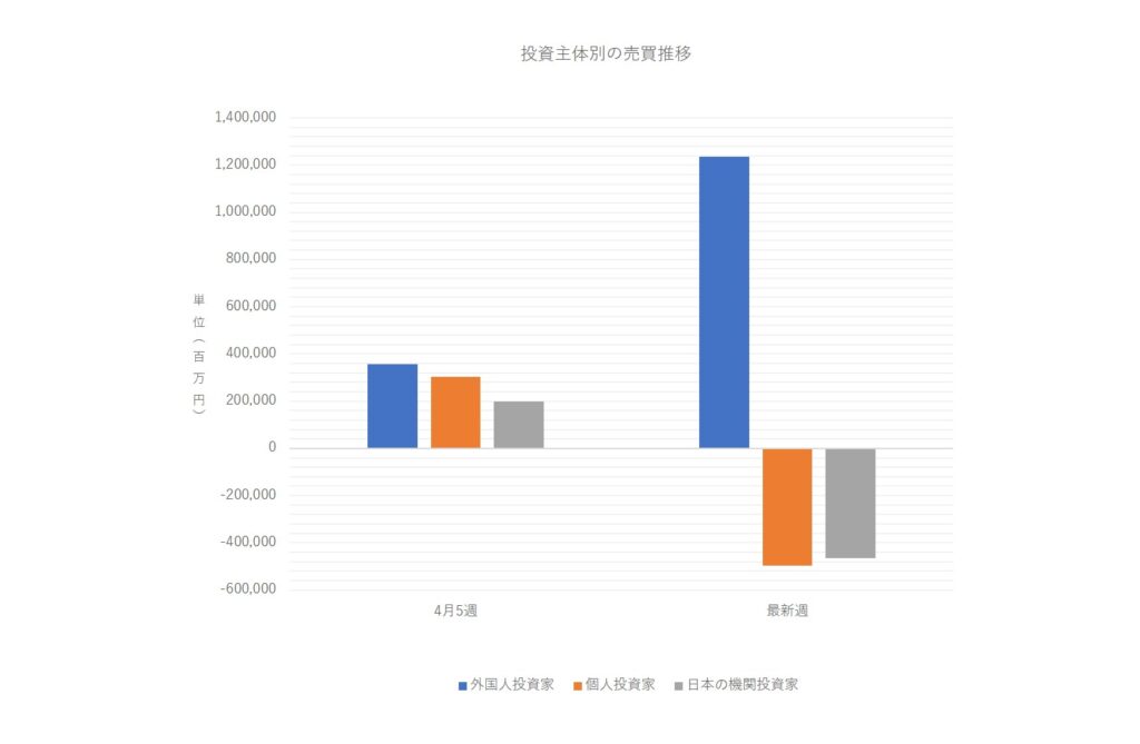 投資主体別売買動向