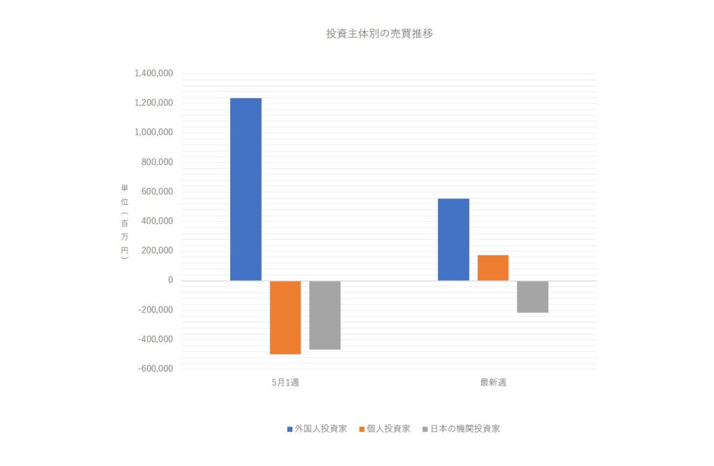 投資主体別売買動向