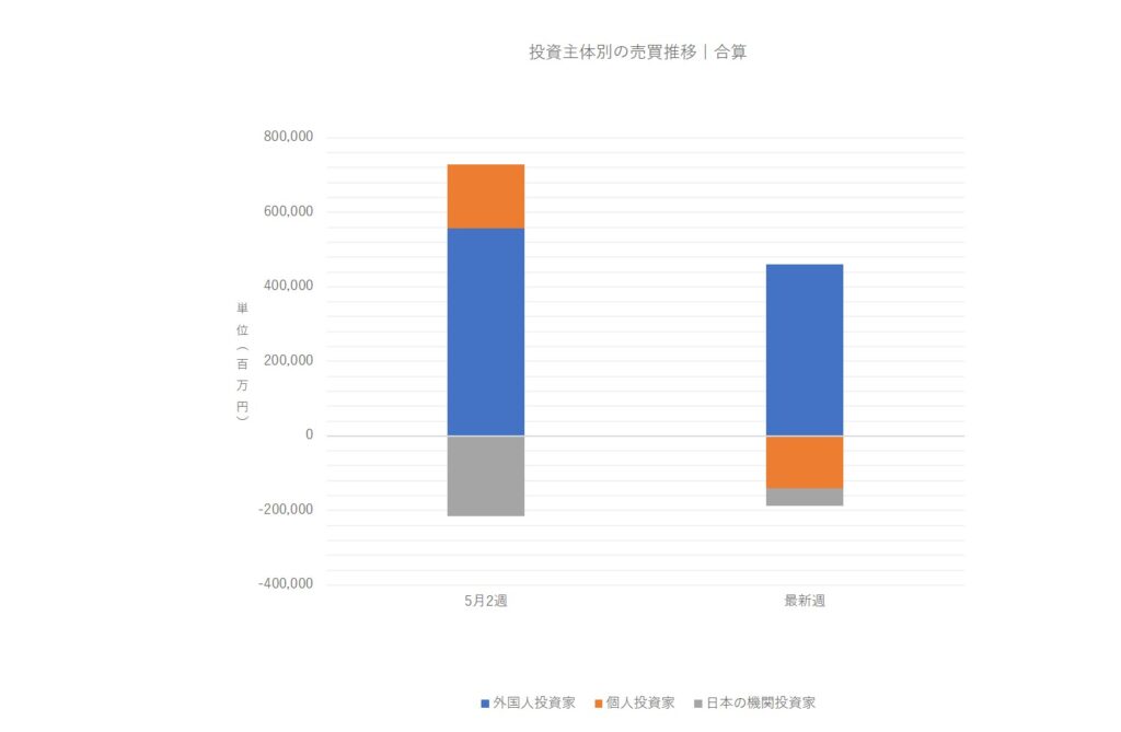 投資主体別売買動向