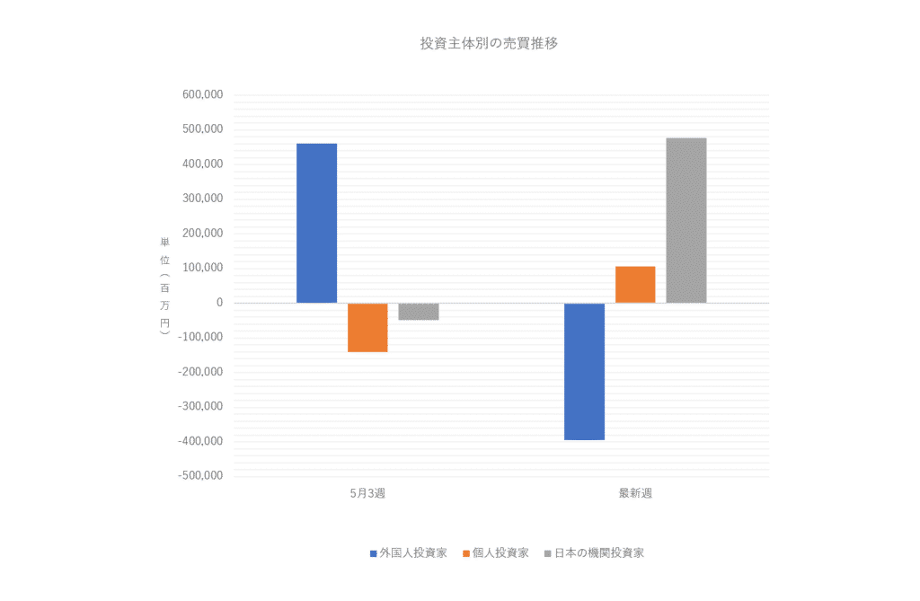 投資主体別売買動向
