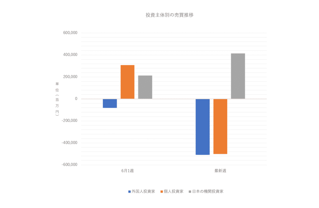投資主体別売買動向