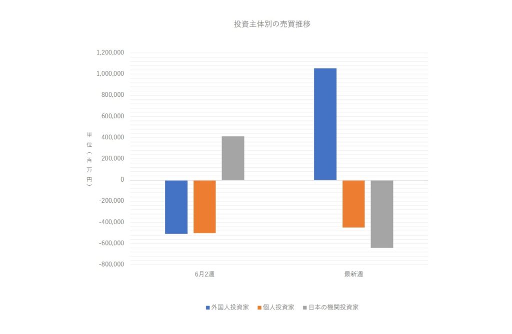 投資主体別売買動向