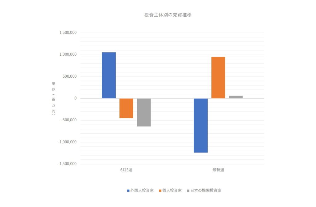 投資主体別売買動向
