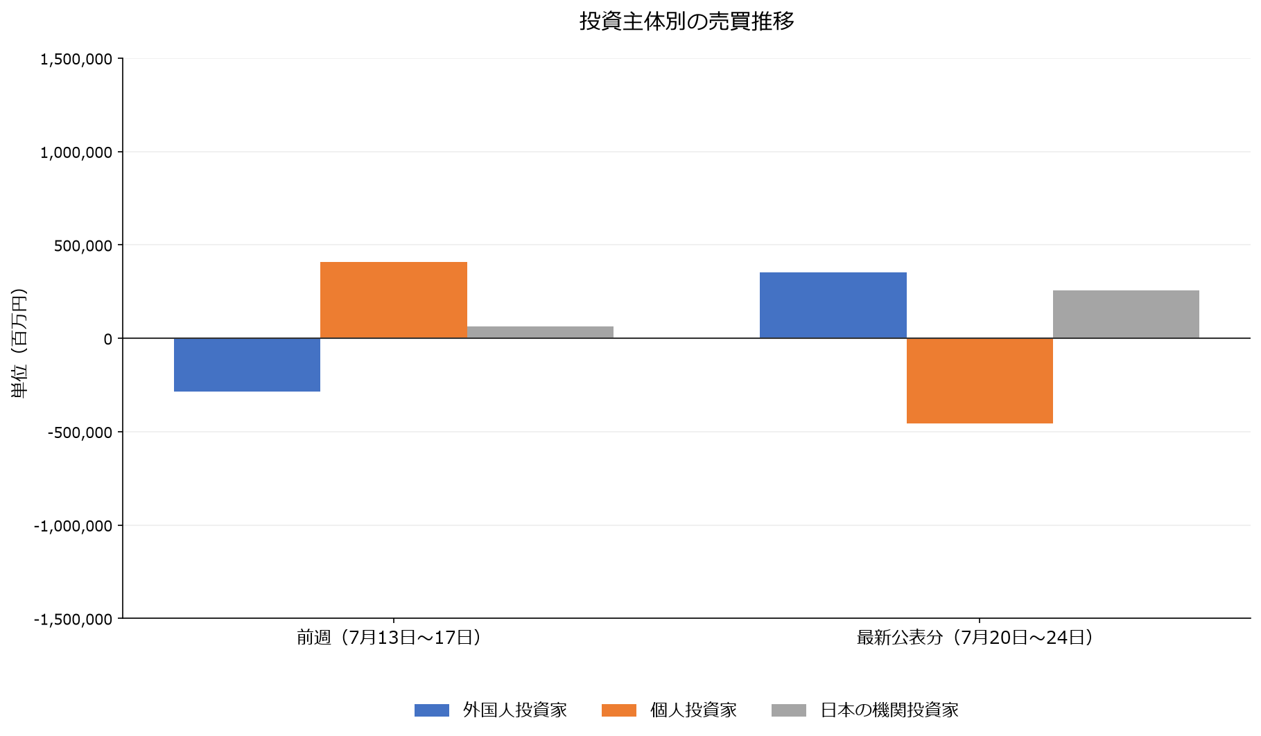 2026年7月31日版 投資主体別の売買推移