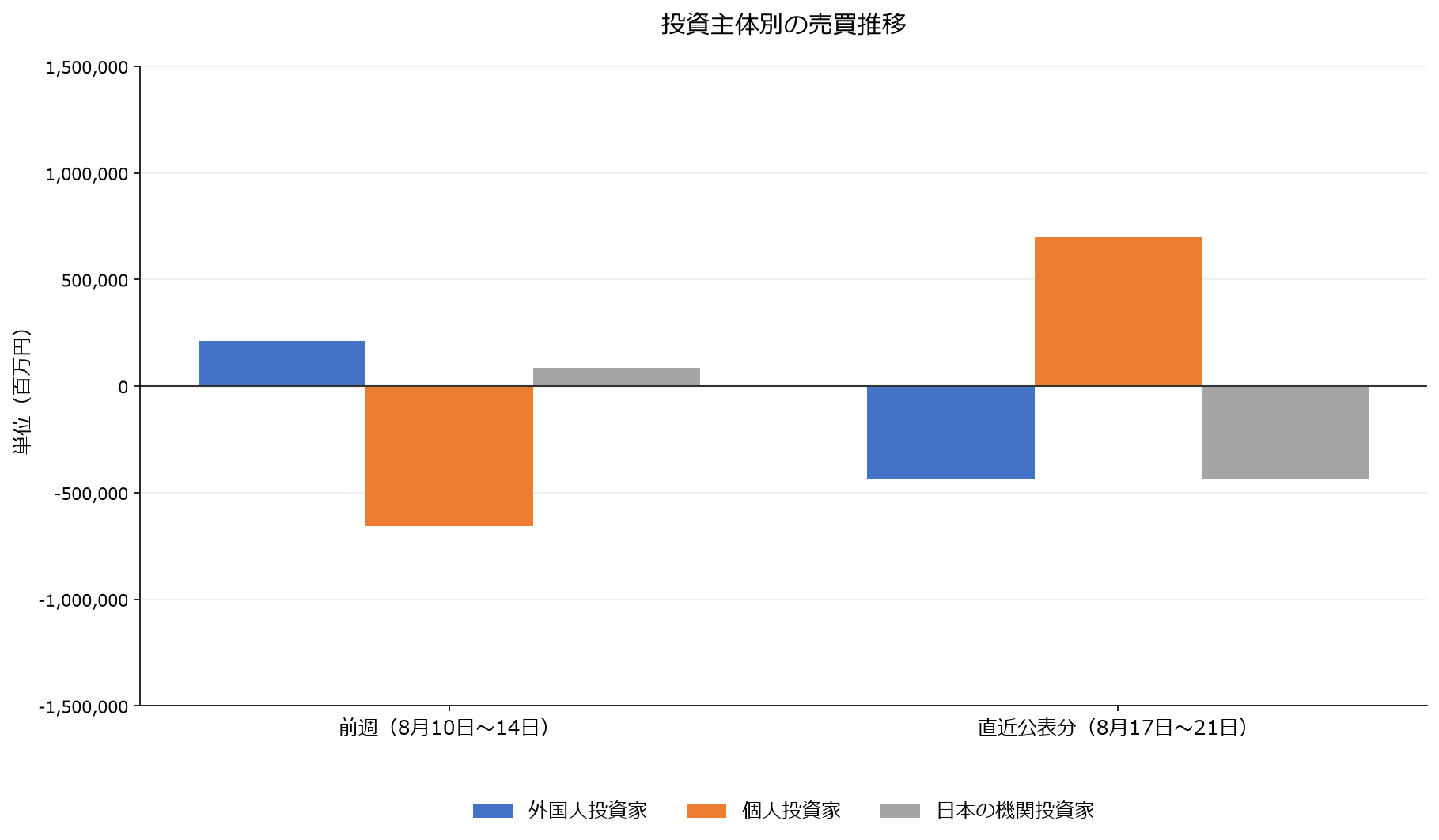 投資主体別の売買推移