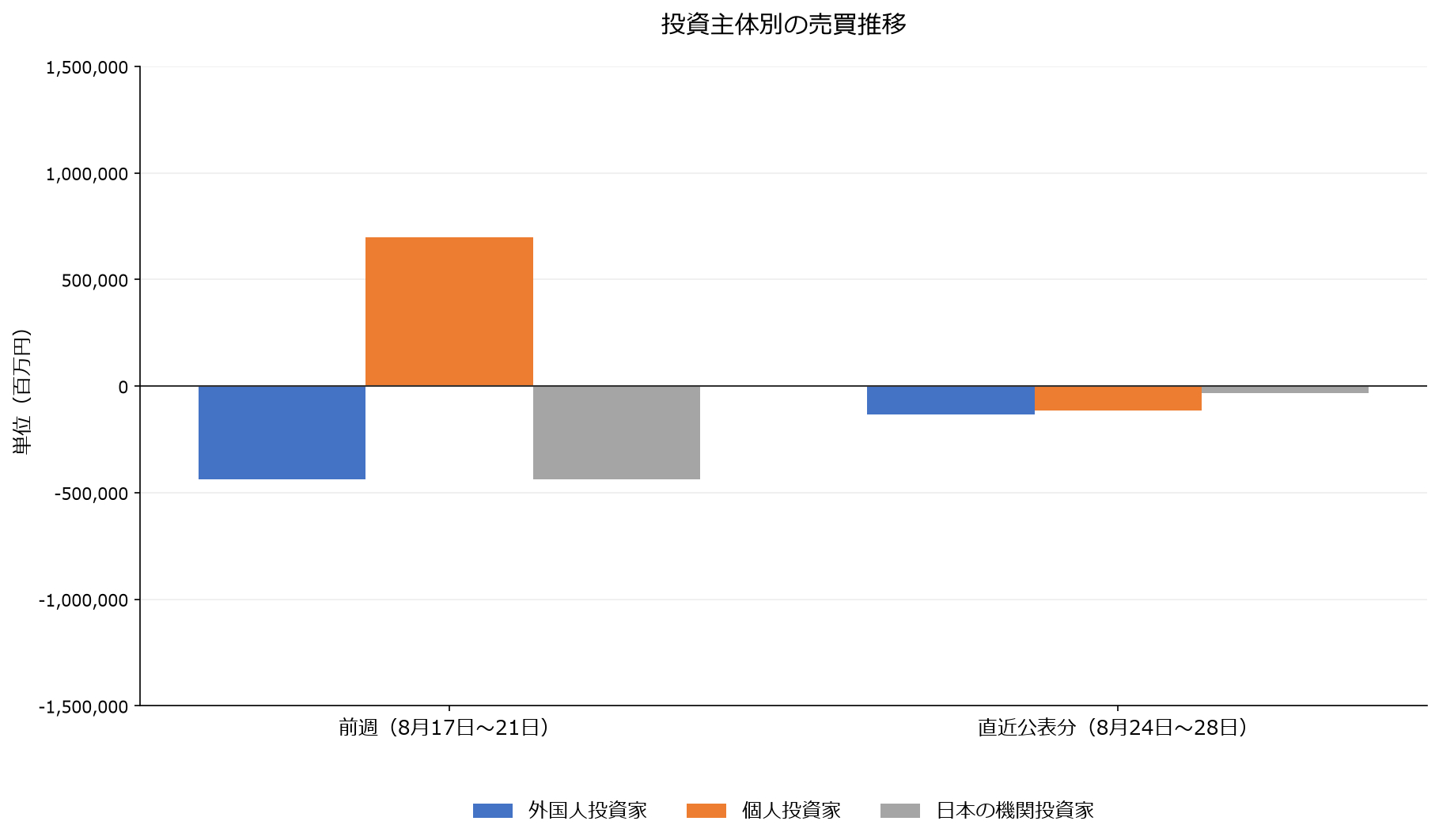 投資主体別の売買推移